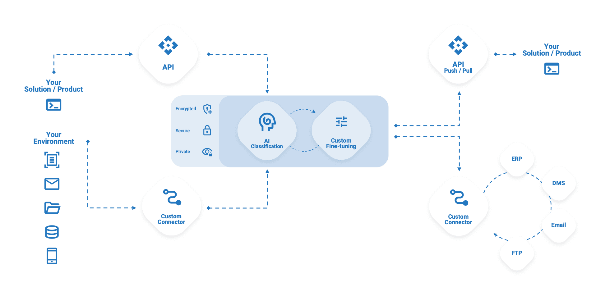 How SmartClassify Works